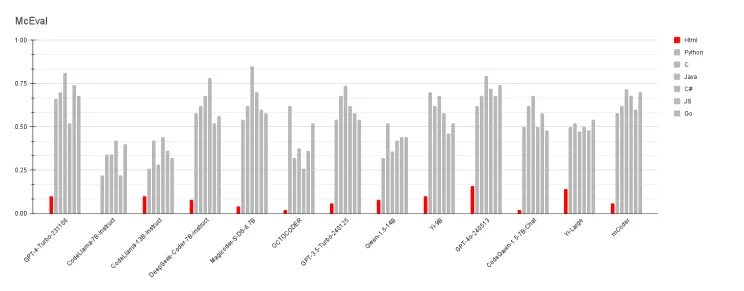 McEval HTML performance compared to other languages