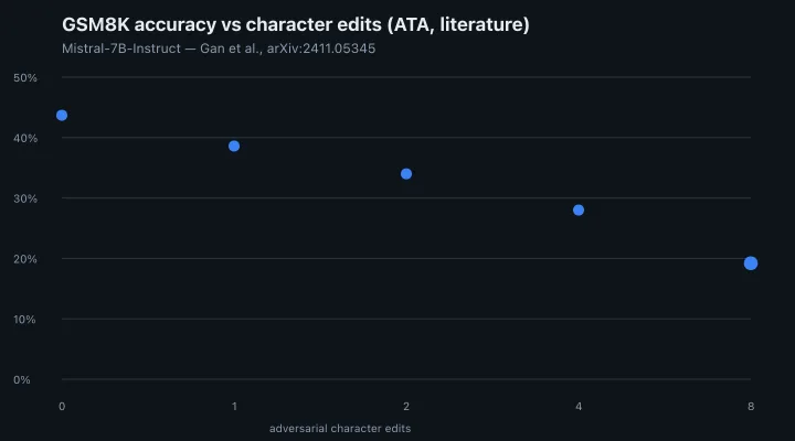 GSM8K accuracy vs character edits — ATA results from literature (Mistral-7B-Instruct, Gan et al. 2024)