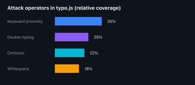 Attack operators implemented in typo.js
