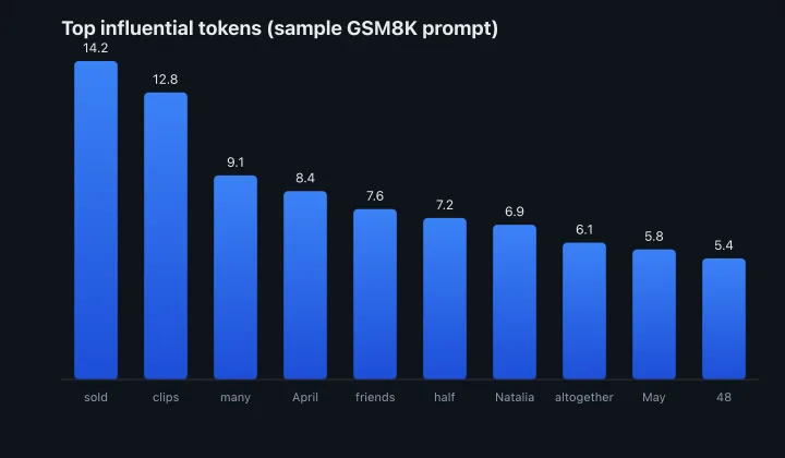 Top influential tokens on a sample GSM8K prompt (gpt_noise scoring)