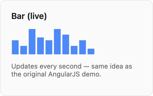 Bar chart card — updates every second